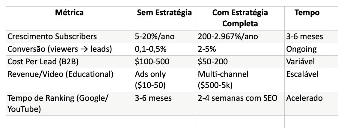 métricas sem e com estratégia